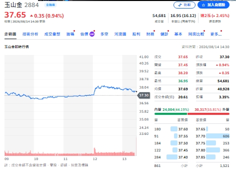玉山金股利增加仍不夠香 法人為何推薦中信金、第一金？