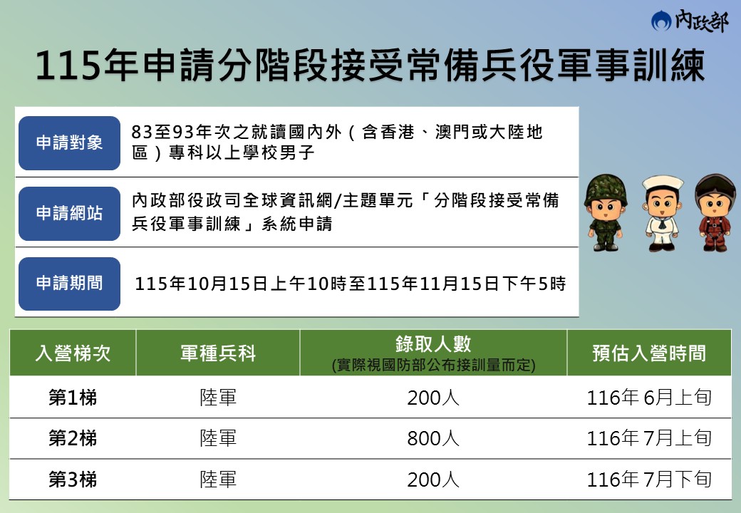 兼顧學業與職涯 分階段入營服役讓生活更好安排。 圖：內政部提供