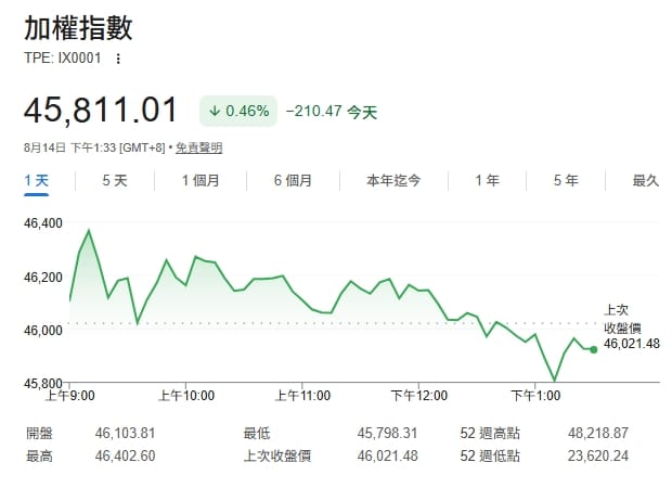 上週五集中市場指數以45811.01點作收，週漲1585.10點或3.58%。 圖/Google