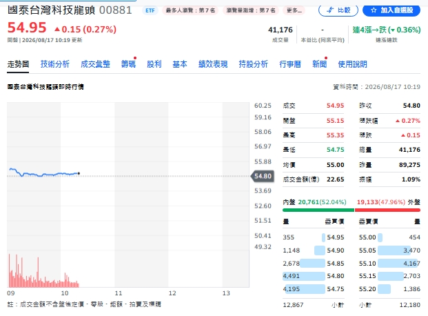 AI持續拉動台股！00881、00891成長、配息一次看