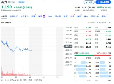 外資賣、投信接！瑤姊看上誰？AI液冷吸引力 00981A大買高力