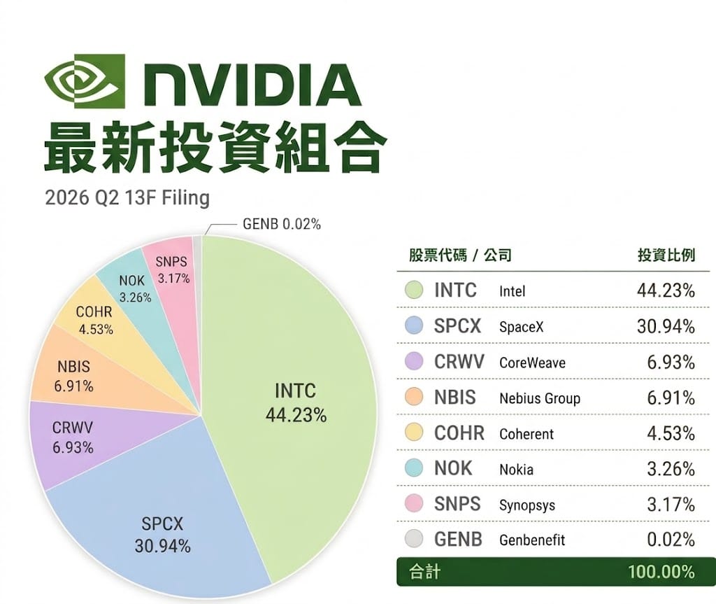 輝達13F 持倉-投資組合 圖: 2026 Q2 13F 持倉報告 (資料來源) Chatgpt/製圖