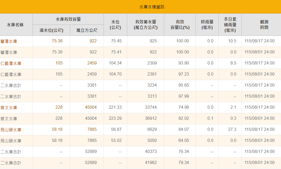 曾文水庫8月1日蓄水量為3億6,912萬噸、約82.02%；但截至今日下午1時，總蓄水量為3億3,855萬噸、約75.23%，較月初減少約3,057萬噸。 圖：翻攝自水利署南區分署