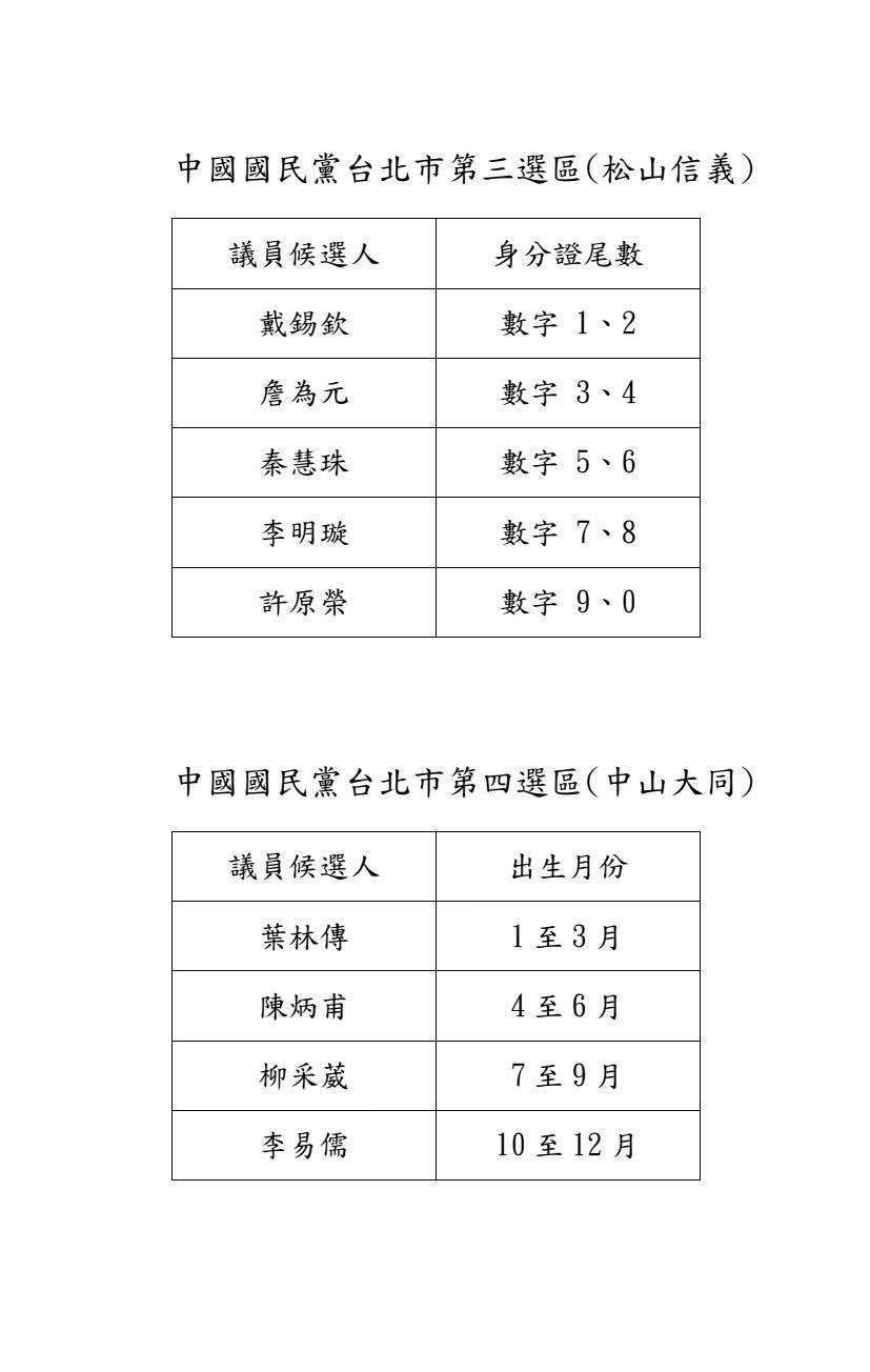 國民黨台北市黨部議員配票規劃。 圖：國民黨台北市黨部 / 提供