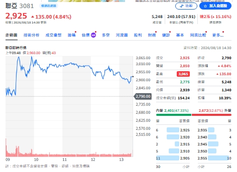 個股評等》矽光子需求爆發 聯亞獲利飆 法人喊買目標價4000元