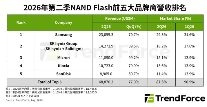 SanDisk營收墊底股價卻狂飆？美光奪成長王 三星穩坐龍頭
