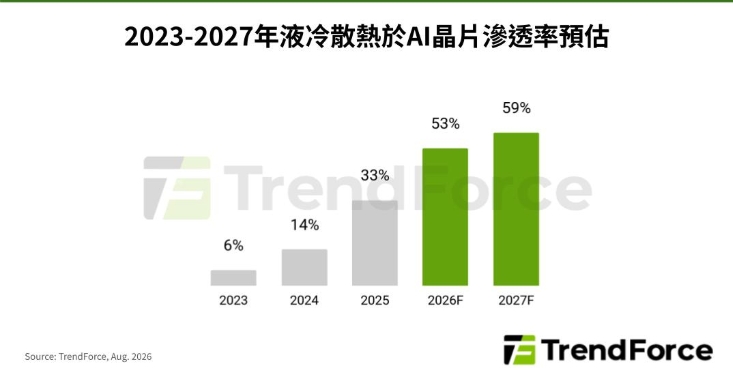 AI算力飆帶旺液冷！NVIDIA、AMD、Google加速 2027滲透率近6成