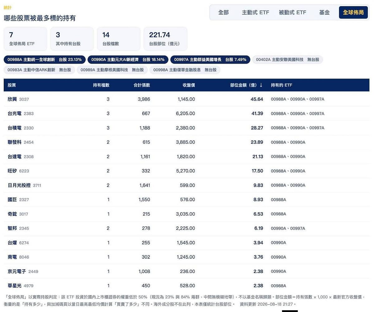 誰布局全球ETF？「抱團」台股現蹤 欣興、台光電、台積成獵物