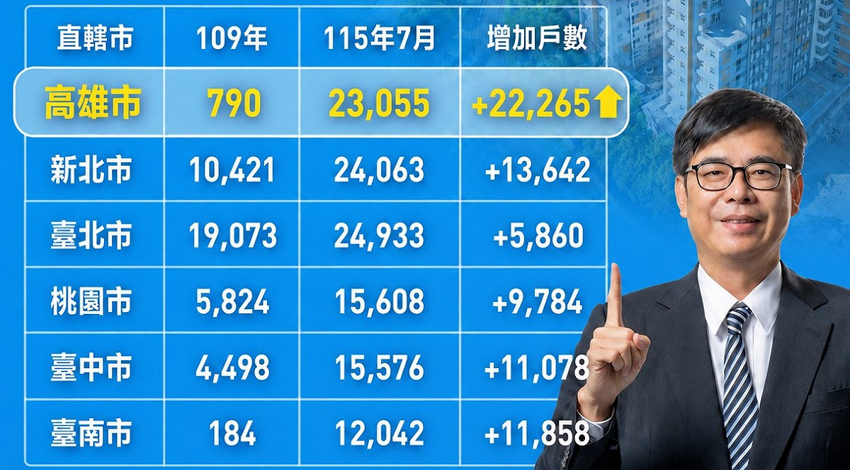 109年至115年7月高雄市新增社宅戶數排名六都第一。 圖：高雄市都發局／提供