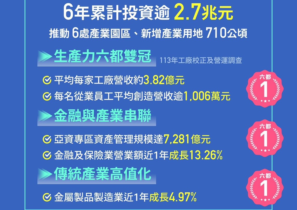陳其邁上任六年來累計促成投資逾2.7兆元，生產力勇奪六都雙冠。 圖：高雄市經發局/提供