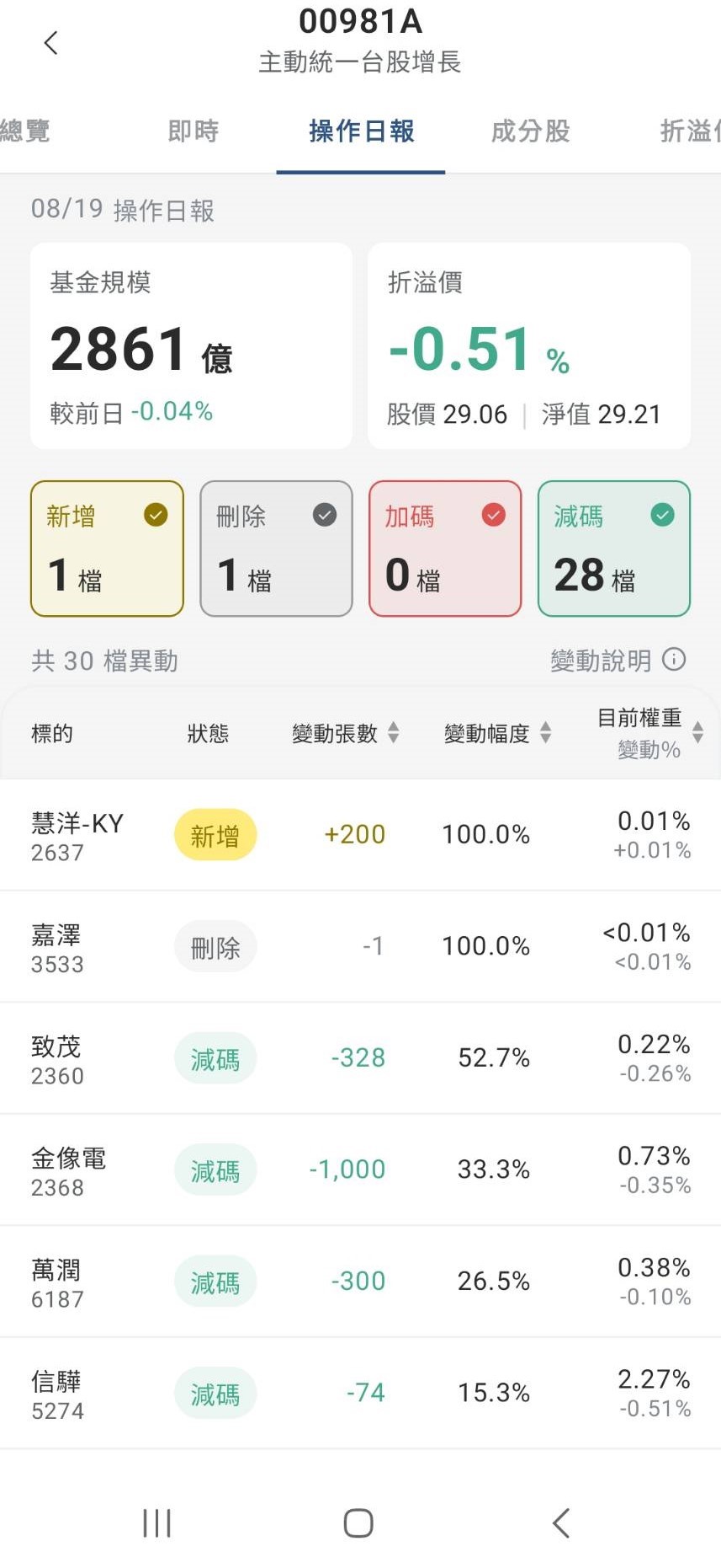 00981A昨天(19日)持股變化 圖: 主動ETF (CMoney APP)