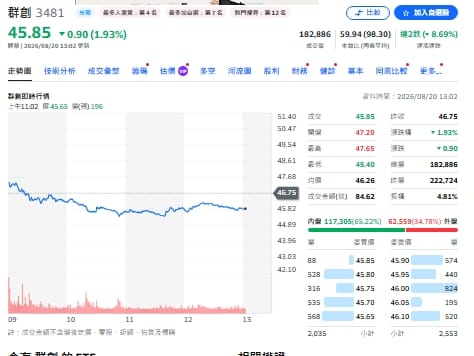 個股評等》群創獲利結構變身！法人給目標價54元 2028前玻璃基板拚量產