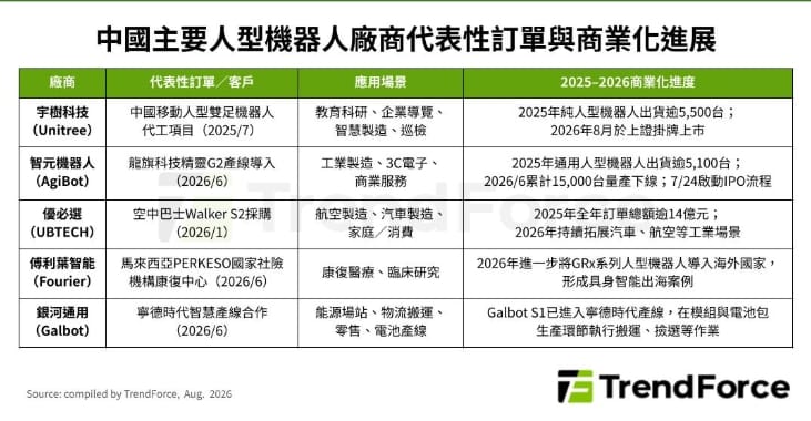 人形機器人從「秀技術」走向拚獲利！中國市場2026規模估150億人民幣