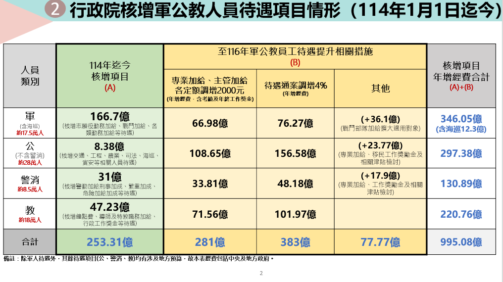 行政院核增軍公教人員待遇項目情形（114年迄今）。 表：人事行政總處提供