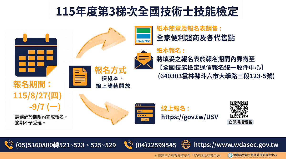 2026年第3梯次全國技術士技能檢定將於8月27日起受理報名。 圖：勞動部勞動力發展署 提供
