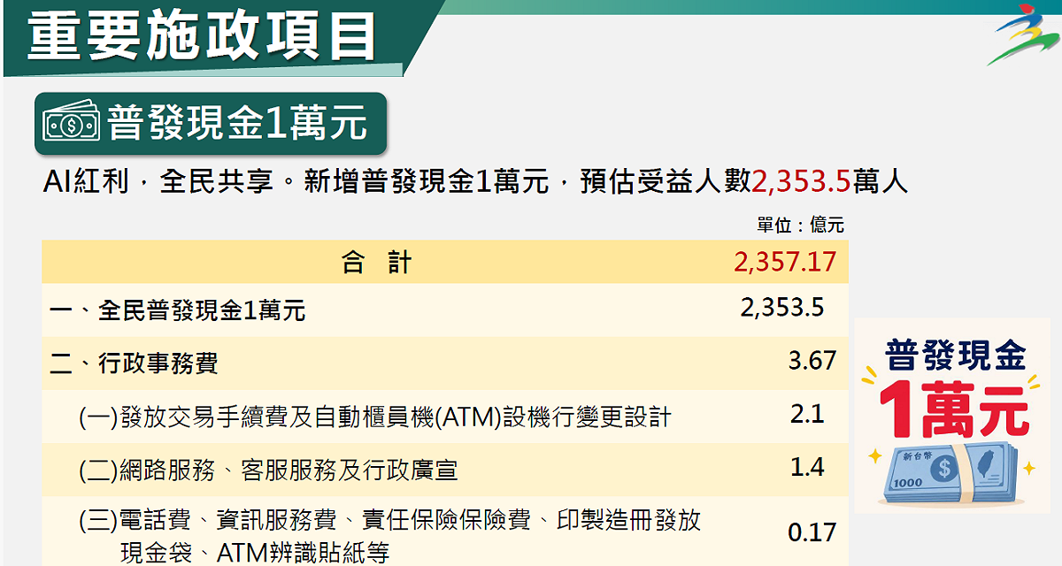 全民普發現金一萬元，除了立法院要三讀通過總預算案外，還有後續的行政程序要進行，因此，民眾在今年農曆年前要拿到手恐有困難。 圖：主計總處提供