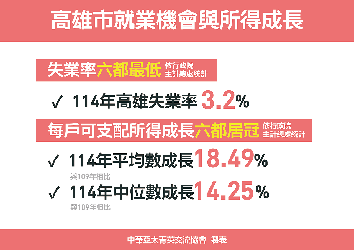 114年高雄失業率3.2%六都最低，114年高雄每戶可支配所得平均數及中位數和陳其邁就任時相比，成長均為六都第一，分別成長18%、14%。 圖：中華亞太交流菁英交流協會提供