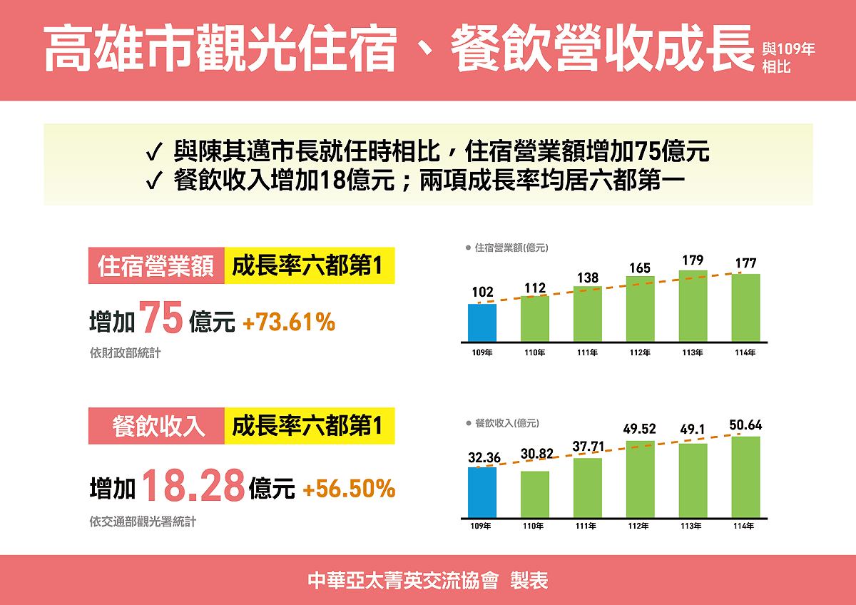 依財政部統計的住宿營業額、營收增加75億元，依交通部觀光署統計的餐飲收入，營收增加18億元，這兩項成長率均為六都第一。 圖：中華亞太交流菁英交流協會提供