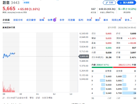 ETF加減碼追蹤》創意、聯亞、健策獲青睞！致茂遭大砍逾6億元