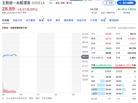 ETF換股曝光！00981A減碼致茂293張 00403A狂砍強茂699張