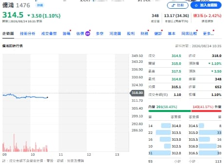 個股評等》成衣出貨強勁！儒鴻獲利增158% 法人喊買上看375元
