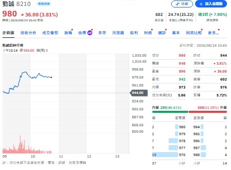 個股評等》瑞銀喊買勤誠 看好AI機櫃成長 目標價1450元