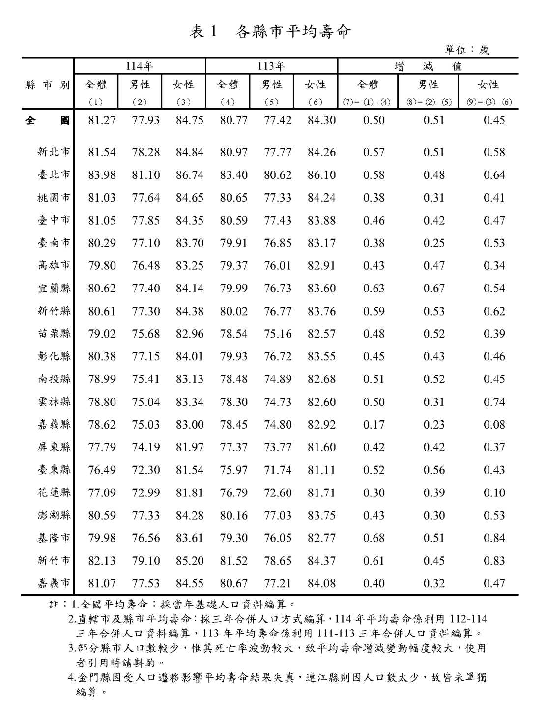 各縣市平均壽命 圖：內政部提供