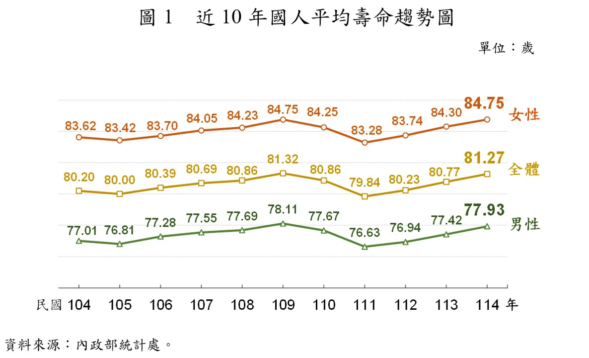 近10年國人平均壽命趨勢圖 圖：內政部提供