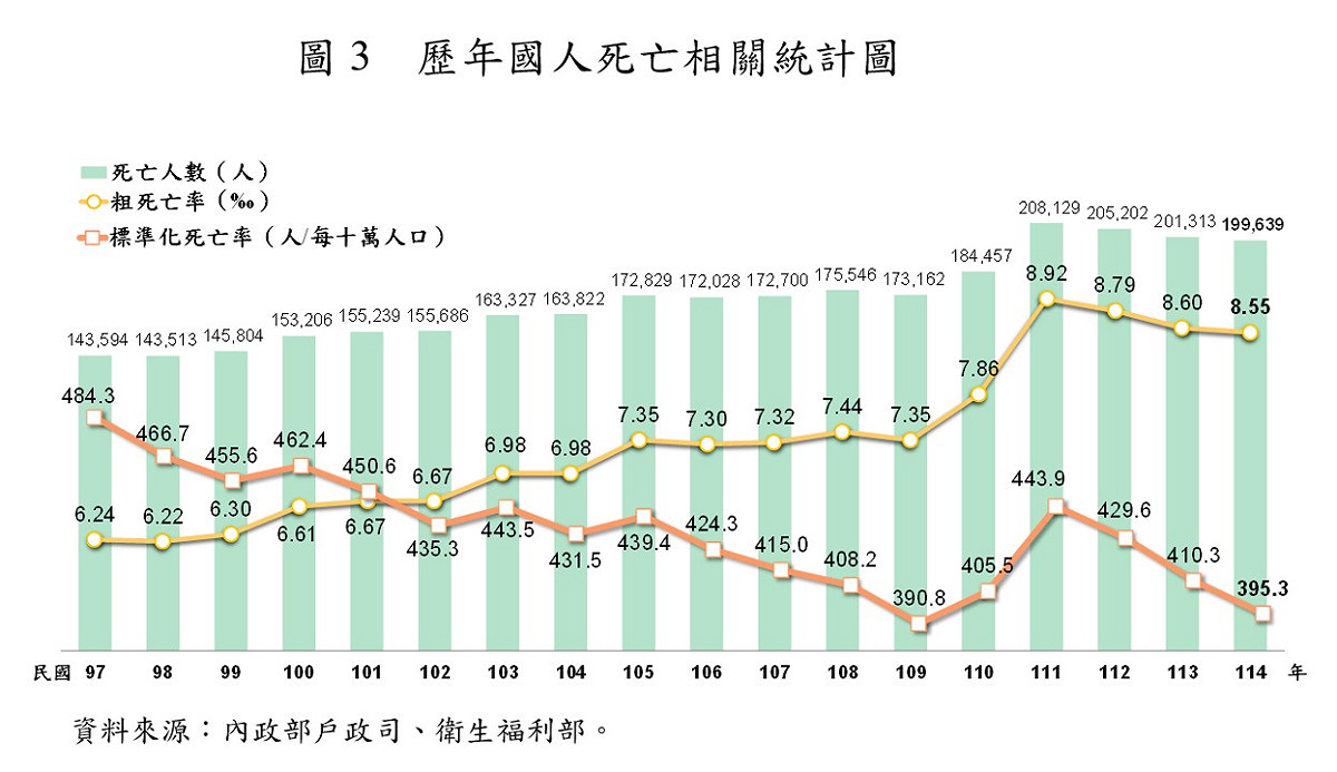 歷年國人死亡相關統計圖  圖：內政部提供