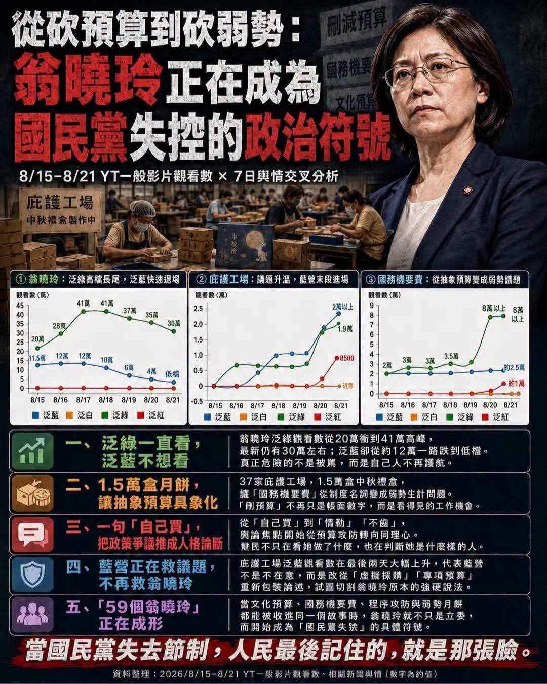 翁曉玲負評率高達87.4%，張益贍直言，「中國共產黨」厭惡度不過7成，只有「翁小人」可以超越共產黨。 圖：取自聲量看政治粉專