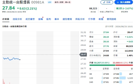 量縮觀望下 瑤姐逆勢砸逾6億元布局 00981A買誰？為何買？