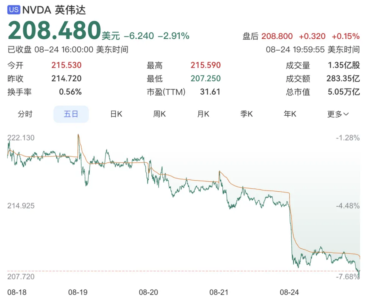 輝達 24 日收盤報 208.48 美元，下跌 2.91%，股價已連續 7 個交易日走跌，期間累計跌幅達 7.5%，創下 2022 年 9 月以來最長連跌紀錄。 圖：翻攝自 界面新聞