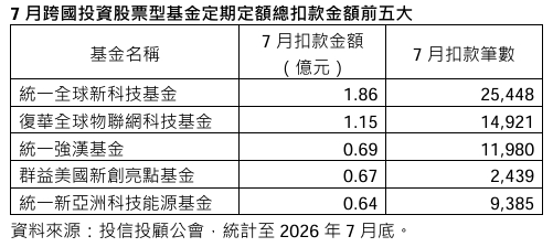 全球股市震盪！定期定額逆勢加碼 統一3檔基金擠進前五大