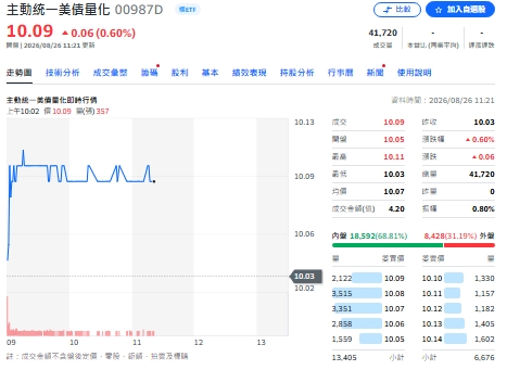 迎戰央行年會！00987D今掛牌未破發 蜜月行情挺進10.09元