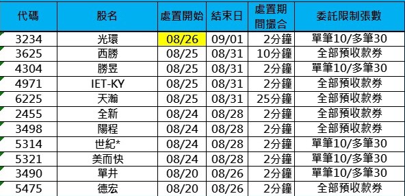 處置股今天(26日)名單 圖: 國票投顧