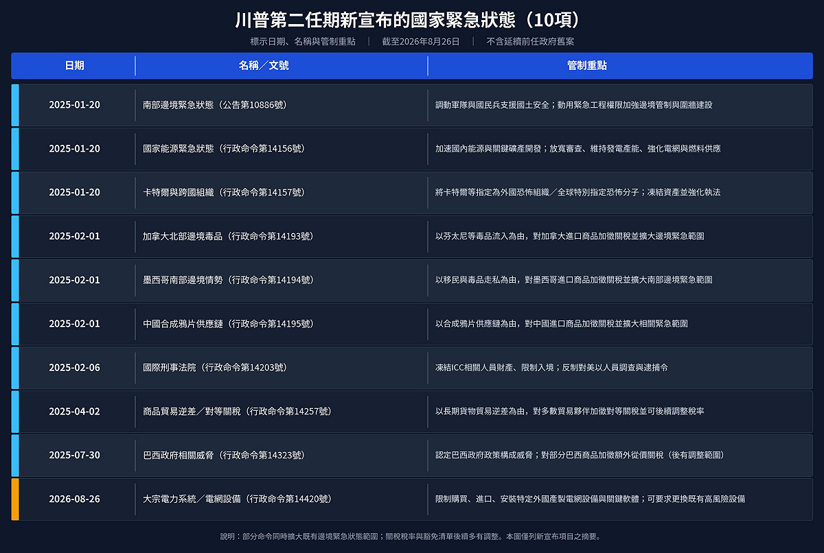 川普第二任期宣布10次國家緊急狀態，理由從能源、卡特爾跨國組織、毒品與邊境問題到對等關稅，最新一起為大宗電力系統設備（橘色標記）。 圖：新頭殼整理