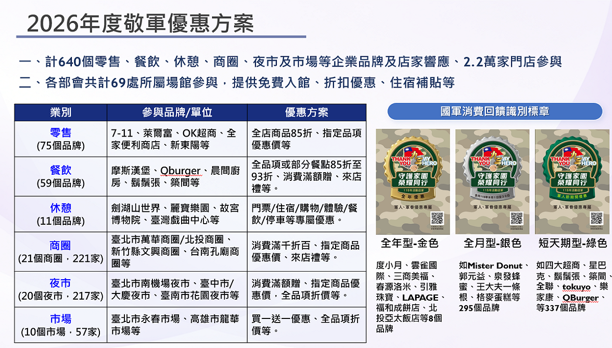 2026敬軍優惠方案。 圖：經濟部提供