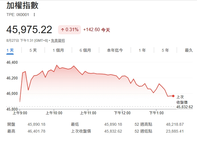 台股攻46500點 下半場法人汰弱換強 誰續強？