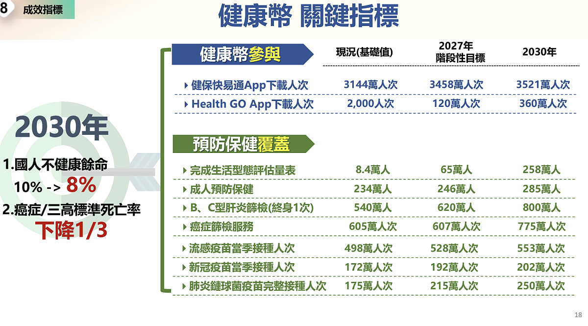 「健康幣」10月上線的關鍵指標。 圖：總統府提供