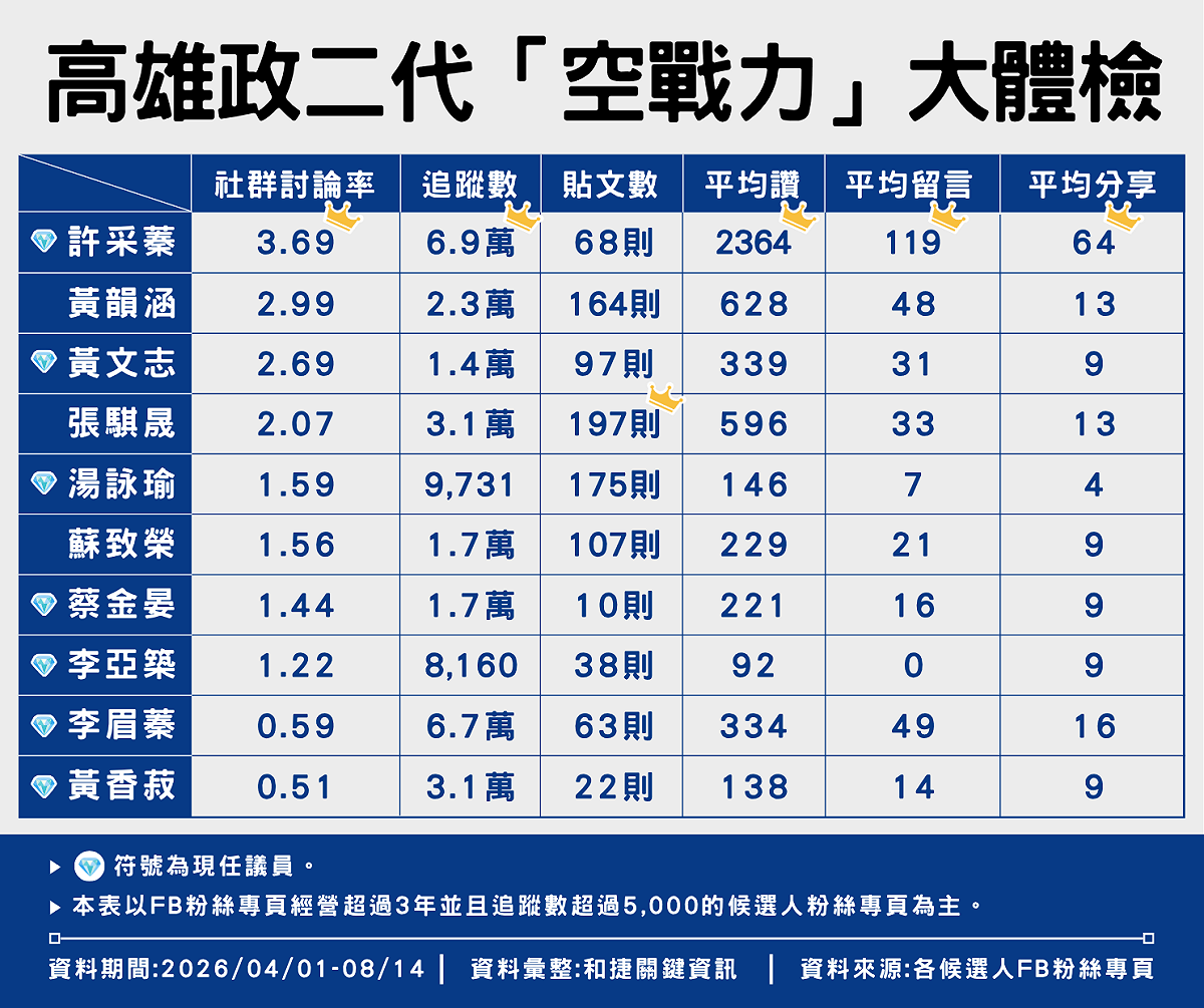 今年4 月1日至8月14日的高雄政二代社群數據調查。 圖：和捷關鍵資訊／提供