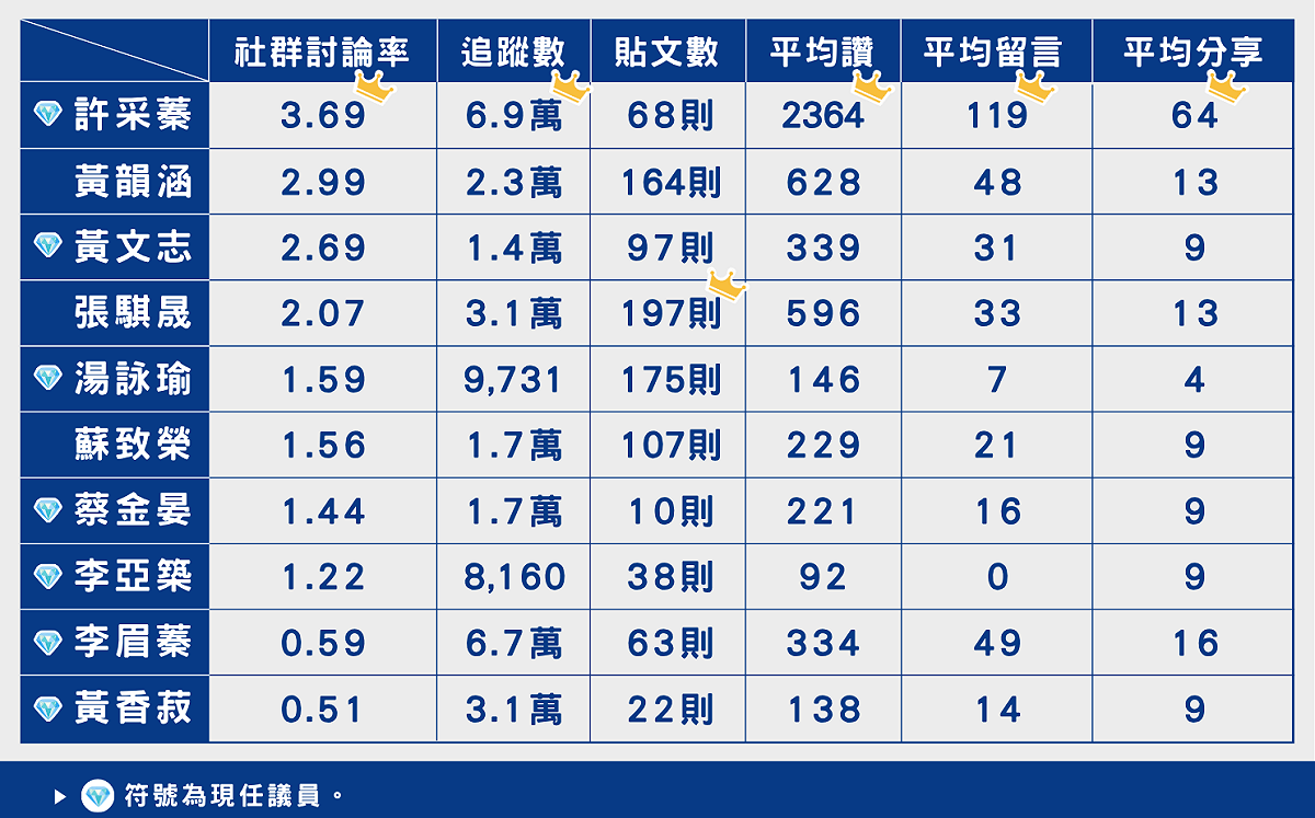 高雄政二代「空戰力」大檢驗 許采蓁拿下社群互動五冠王