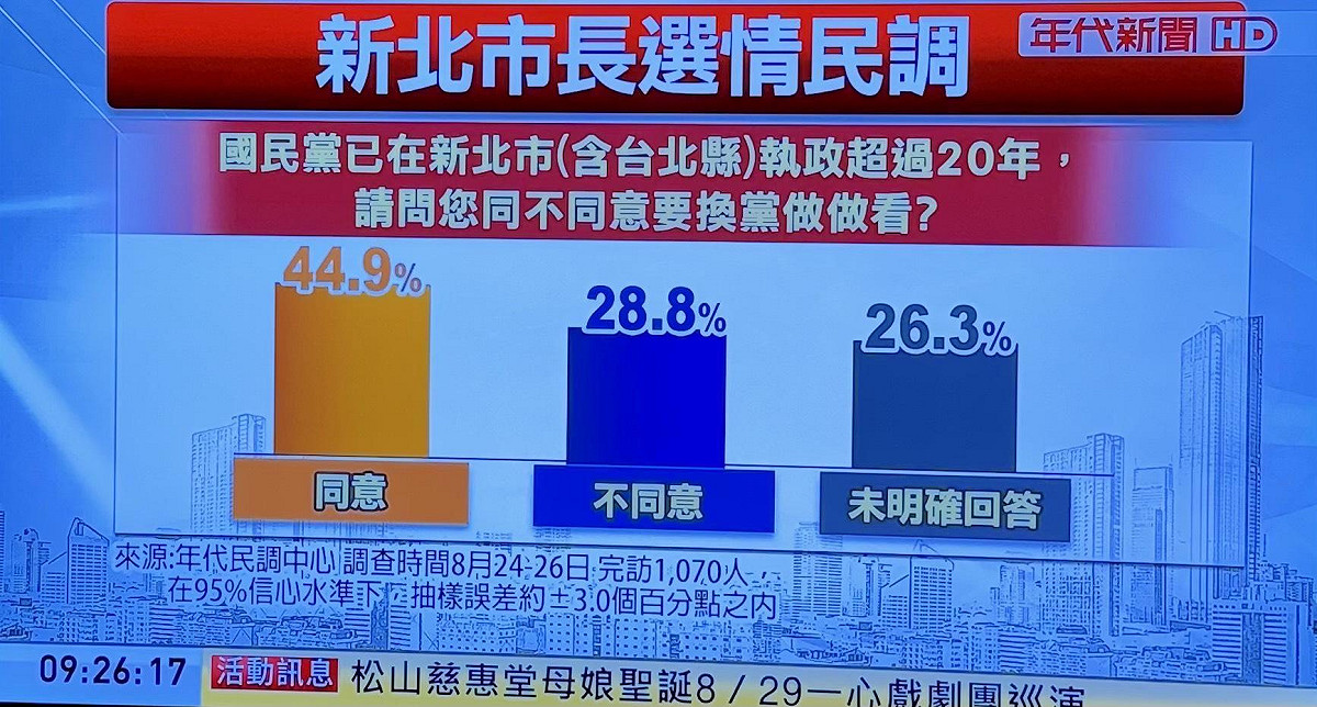 蘇巧慧第一次在主流媒體的民調中領先李四川，而且幅度超過誤差範圍，高達5.6%。新北市議員顏蔚慈發文分析，李四川從3/10參選到現在是170天，從領先兩位數到現在被蘇巧慧追過去，這跟李四川「五大人設崩壞」有關。 圖：擷自顏蔚慈臉書粉專
