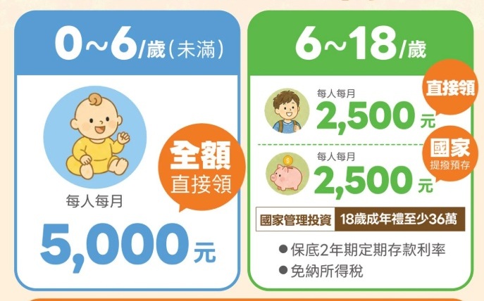 國發會估2045年總人口跌破2000萬 政院：0至18歲成長津貼明年上路