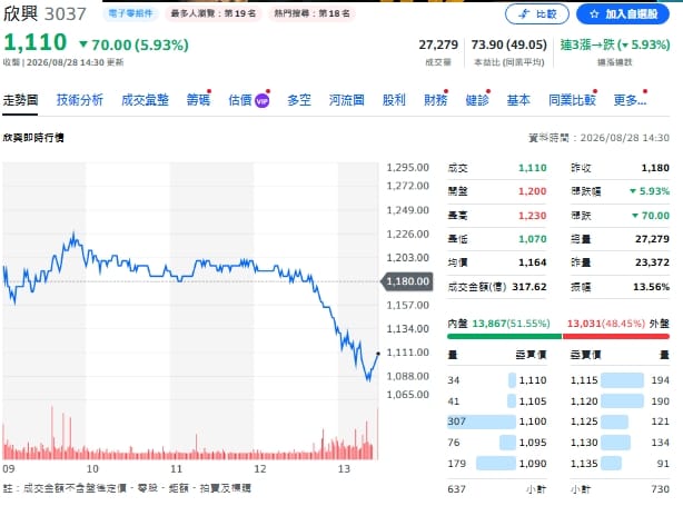 欣興創天價後爆搜索 哪些ETF重押欣興？