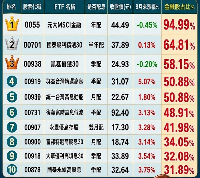 一籃子ETF暗藏「金融股」！這檔占比94.99% 幾乎全押金融