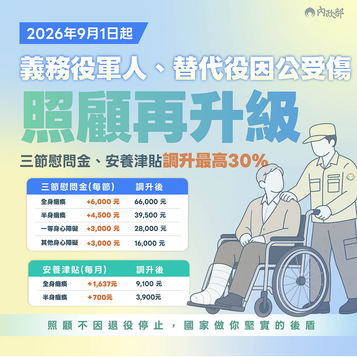 內政部修正「義務役軍人傷亡慰問金及安養津貼發給辦法」及「替代役役男權利實施辦法」，自今（115）年9月1日起調增三節慰問金及安養津貼。 圖：內政部提供