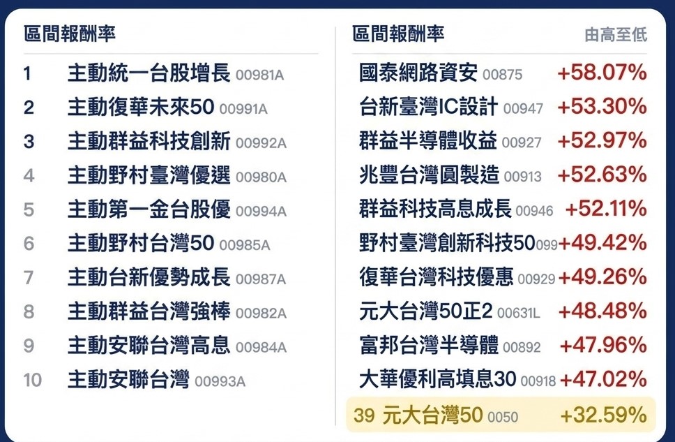 台股半年漲30.83%！ETF「主動」不一定贏、「被動」竟狂電大盤