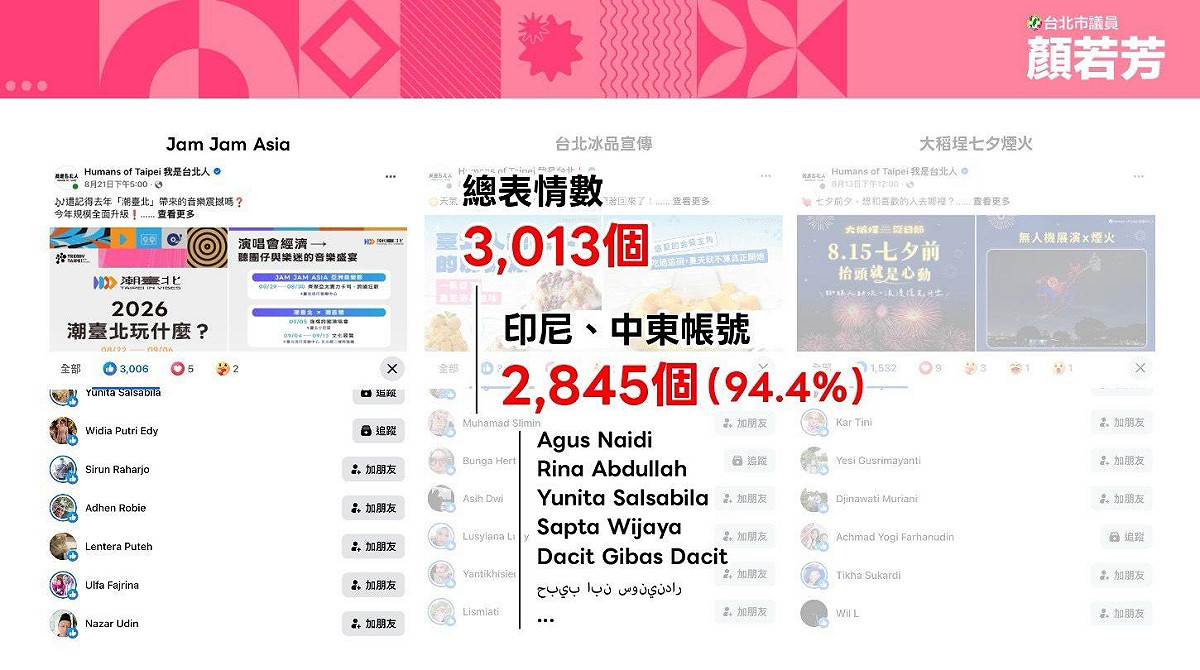 顏若芳以「Jam Jam Asia」貼文為例，3013個互動表情中，竟有高達94.4%、共2845個讚來自印尼與中東帳號。 圖：顏若芳辦公室提供