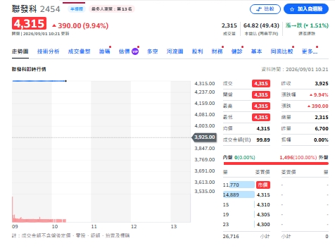 輝達買誰誰就漲！分析師點出背後玄機：聯發科拉回再布局