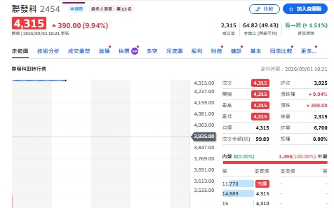輝達買誰誰就漲！分析師點出背後玄機：聯發科拉回再布局
